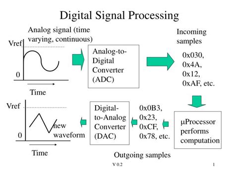 digital signal processing applications|Introduction .